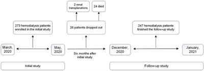 Psychological Profiles of Chinese Patients With Hemodialysis During the Panic of Coronavirus Disease 2019